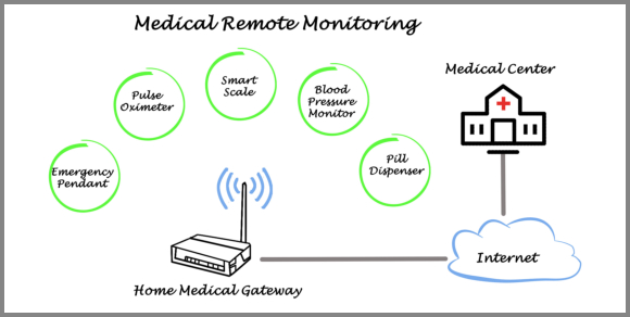 medical remote monitoring